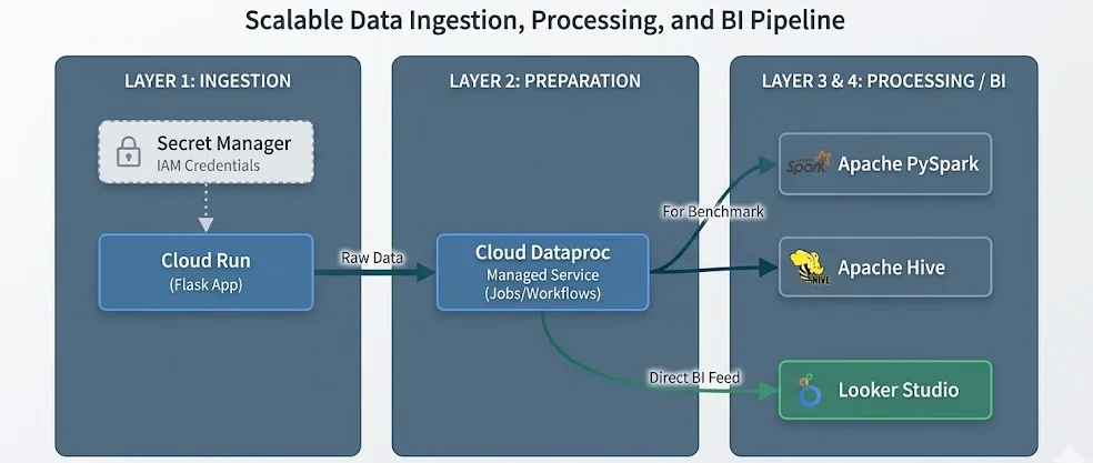 Google Cloud Data Management Project