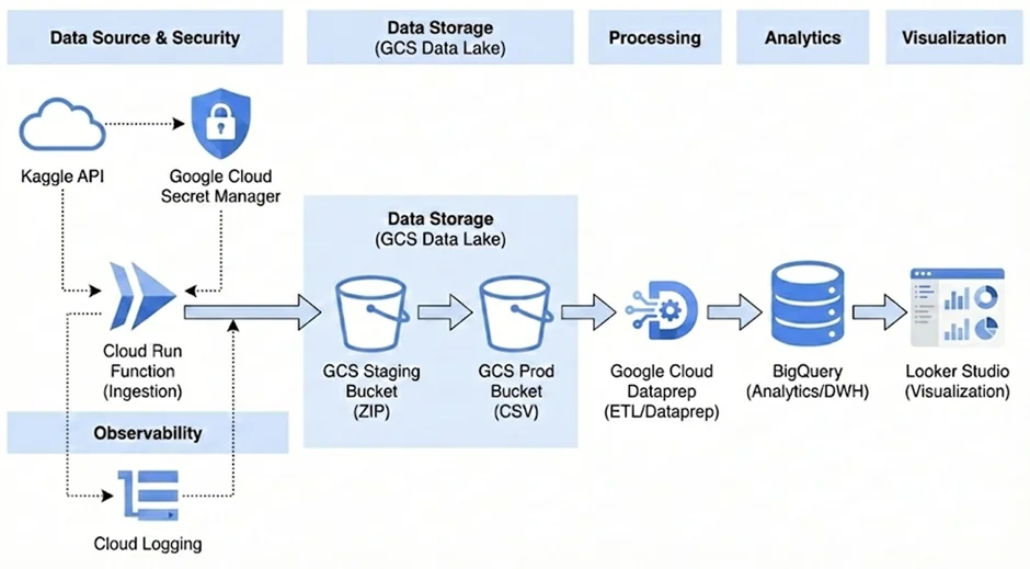 End-to-End GCP Big Data Healthcare Pipeline