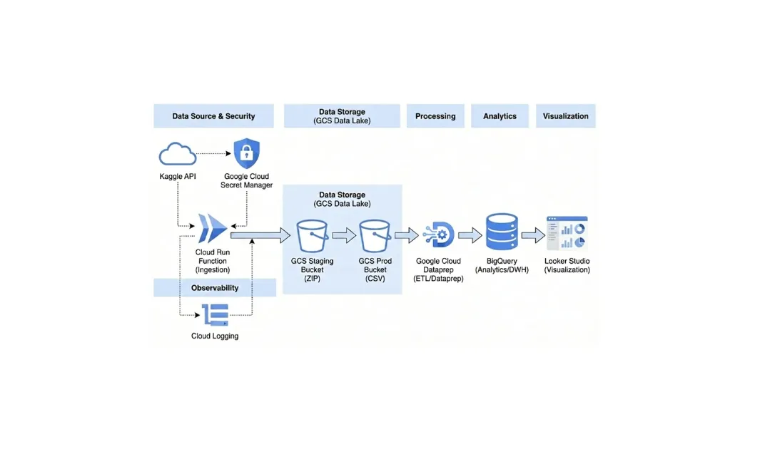 End-to-End GCP Big Data Healthcare Pipeline