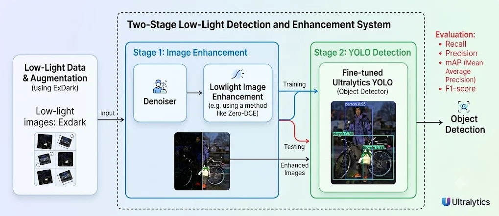 Low-Light Object Detection Pipeline WebApp