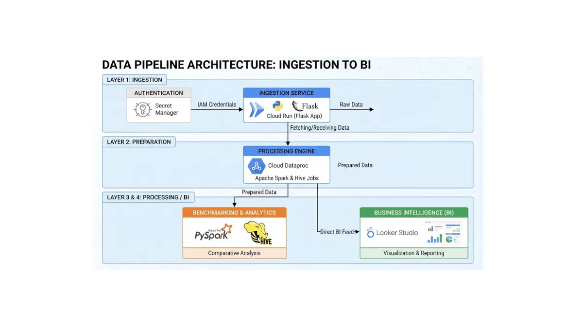 Google Cloud Data Management Project